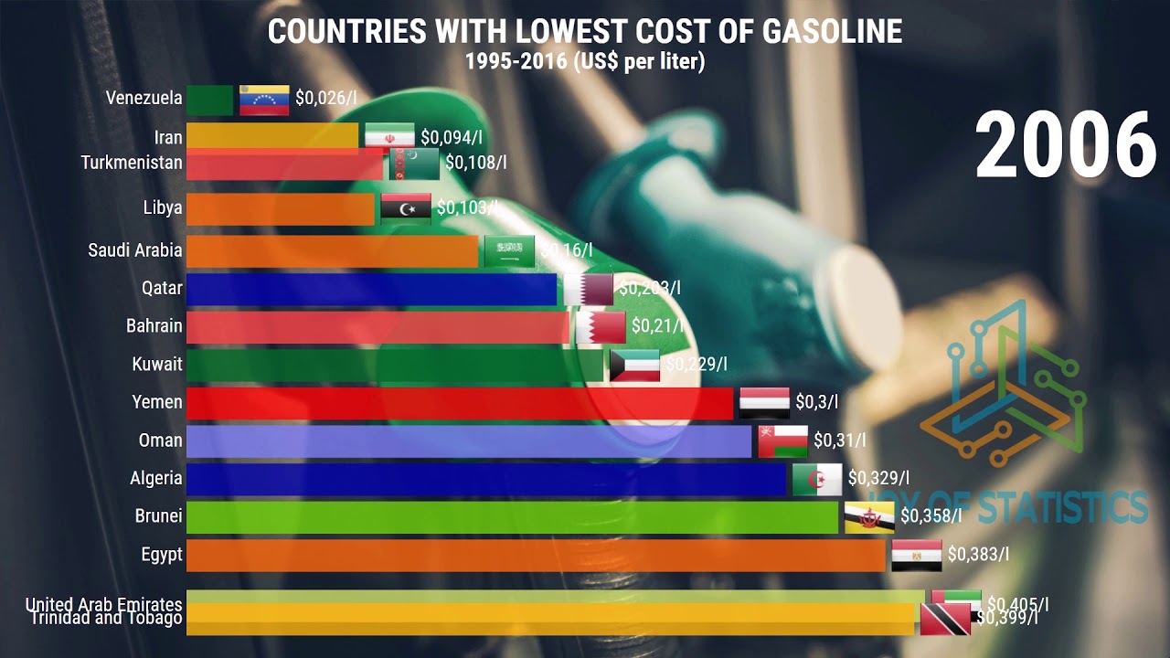 Countries with Lowest Gas prices in the World BOCVIP